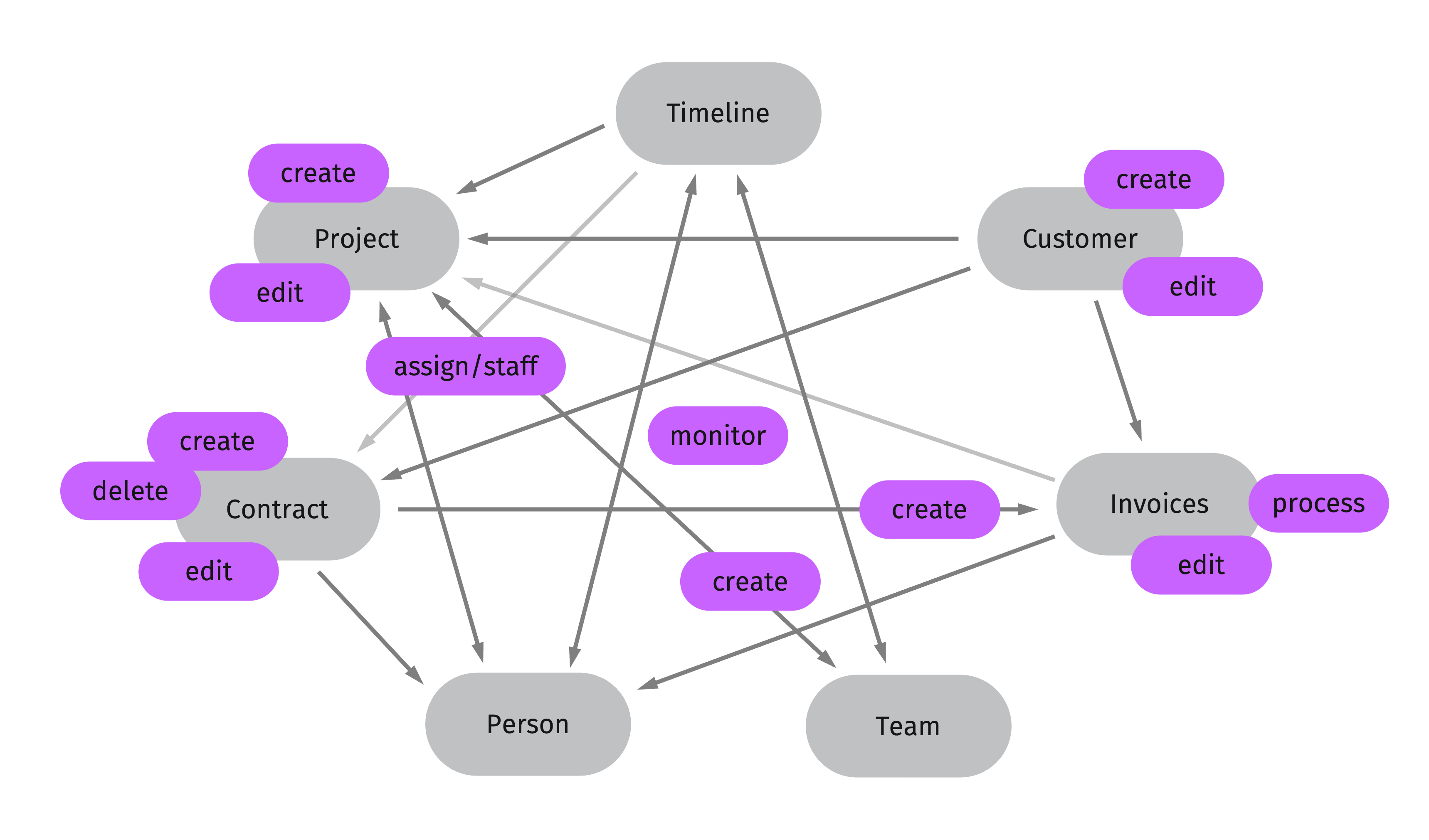 Information Architecture